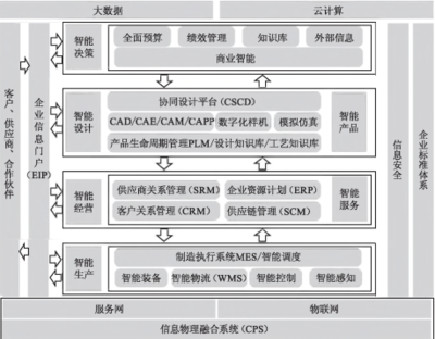 智能工廠信息系統(tǒng)架構(gòu)設(shè)計(jì)與建設(shè)規(guī)劃 以互聯(lián)服務(wù)為核心